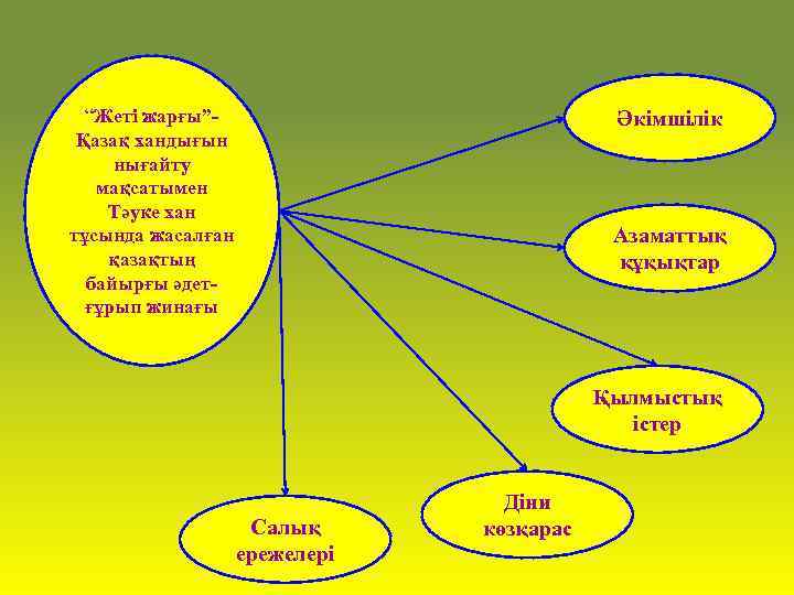 “Жеті жарғы”Қазақ хандығын нығайту мақсатымен Тәуке хан тұсында жасалған қазақтың байырғы әдетғұрып жинағы Әкімшілік