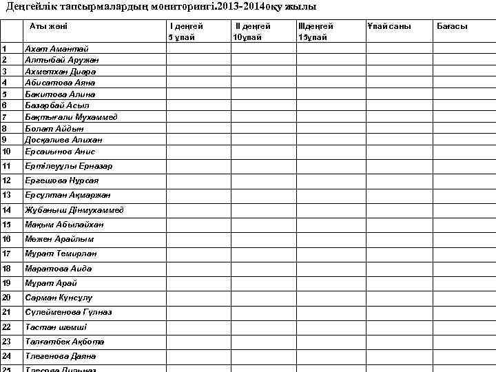 Деңгейлік тапсырмалардың мониторингі. 2013 -2014 оқу жылы Аты жөні 1 2 3 4 5