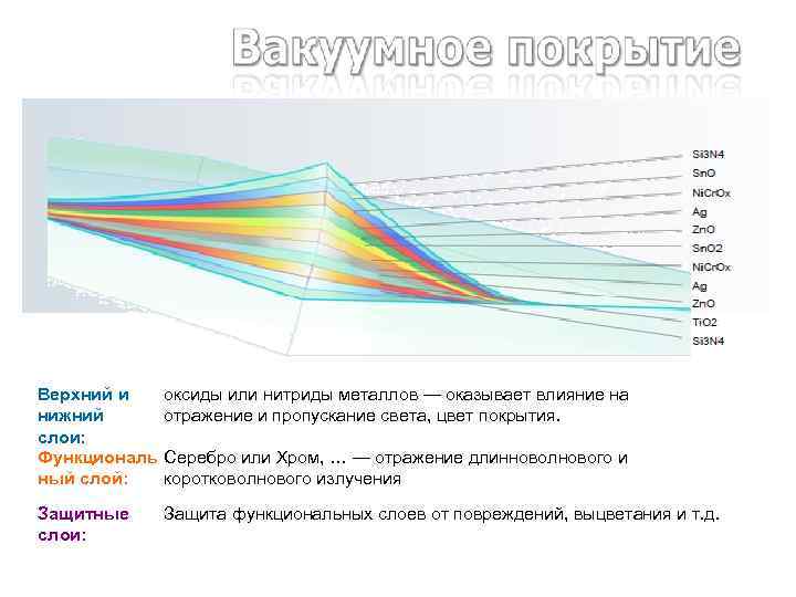 Верхний и нижний слои: Функциональ ный слой: оксиды или нитриды металлов — оказывает влияние