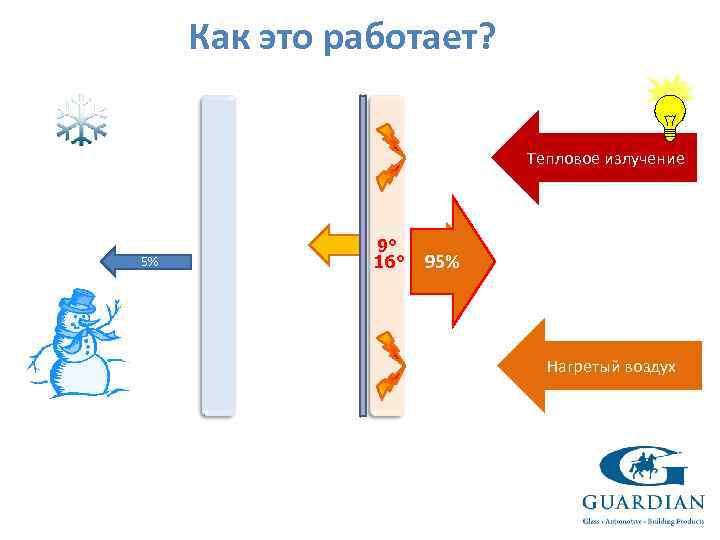 Как это работает? Тепловое излучение 5% 9° 16° 95% Нагретый воздух 