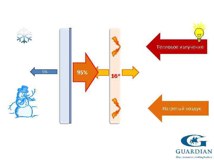 Тепловое излучение 5% 9° 16° Нагретый воздух 