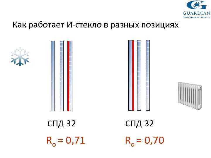 Как работает И-стекло в разных позициях СПД 32 Ro = 0, 71 Ro =