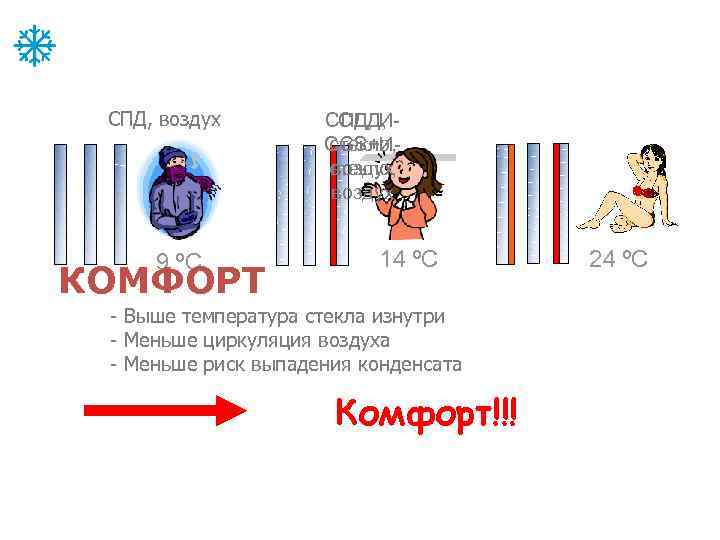 СПД, воздух 9 ºC КОМФОРТ СПД, ИСПД, CGS+Истекло, воздух 14 ºC - Выше температура