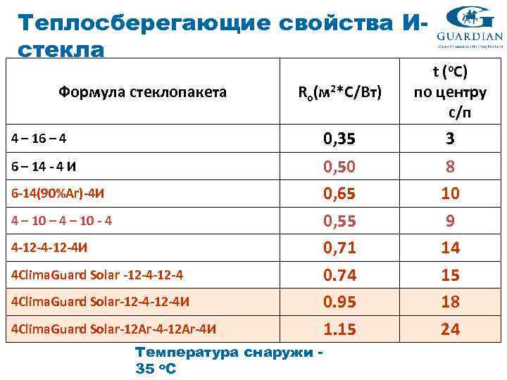 Теплосберегающие свойства Истекла Формула стеклопакета Ro(м 2*С/Вт) t (o. С) по центру с/п 0,