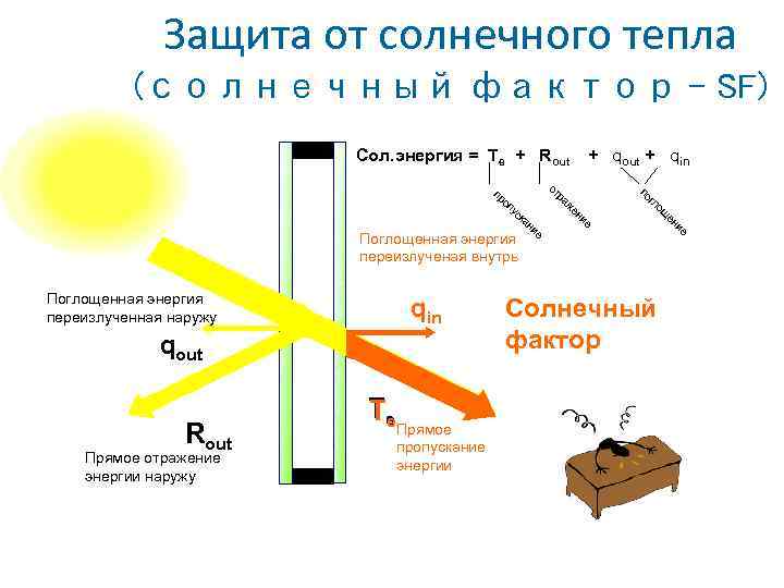 Защита от солнечного тепла (солнечный фактор - SF) Сол. энергия = Te + Rout