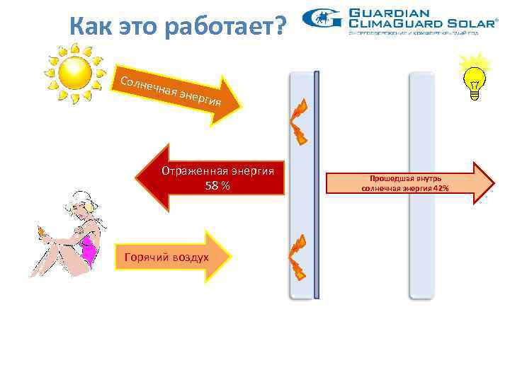 Как это работает? Солне чная э н ергия Отраженная энергия 58 % Горячий воздух