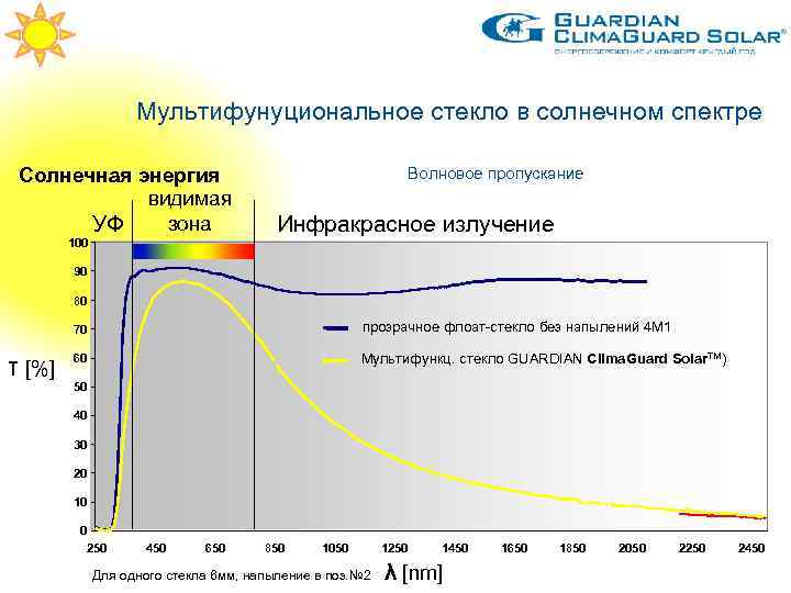 Мультифунуциональное стекло в солнечном спектре Солнечная энергия видимая зона УФ 100 Волновое пропускание Инфракрасное