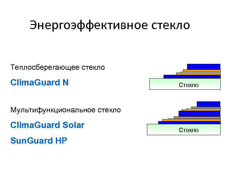 Энергоэффективное стекло Теплосберегающее стекло Clima. Guard N Стекло Мультифункциональное стекло Clima. Guard Solar Sun.