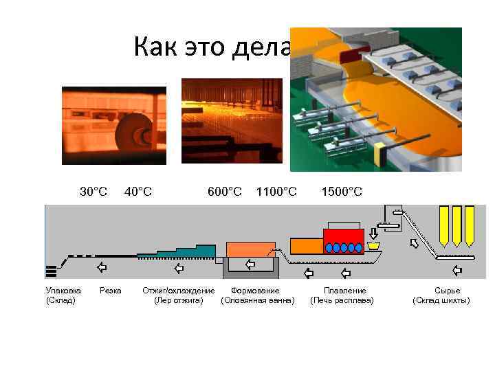 Как это делается? 30°C Упаковка (Склад) Резка 40°C 600°C 1100°C Отжиг/охлаждение Формование (Лер отжига)