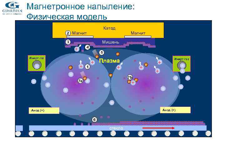 Схема магнетронного напыления