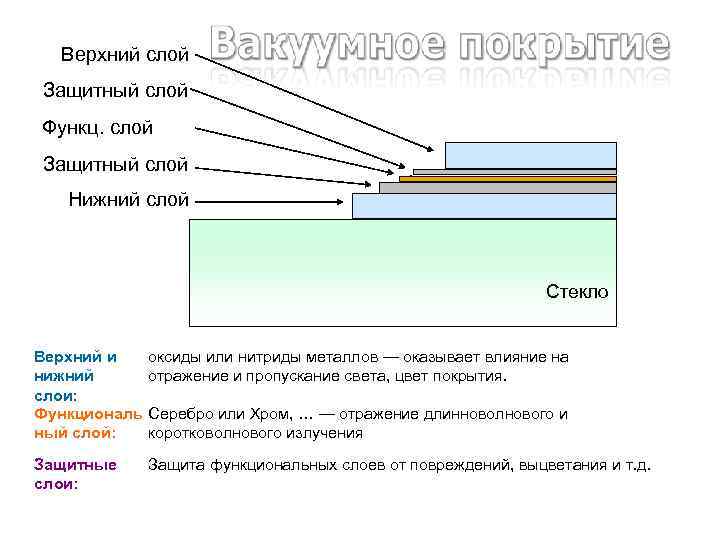 Верхний слой Защитный слой Функц. слой Защитный слой Нижний слой Стекло Верхний и нижний