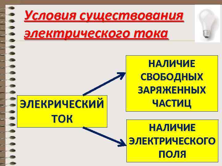 Условия существования электрического тока ЭЛЕКРИЧЕСКИЙ ТОК НАЛИЧИЕ СВОБОДНЫХ ЗАРЯЖЕННЫХ ЧАСТИЦ НАЛИЧИЕ ЭЛЕКТРИЧЕСКОГО ПОЛЯ 