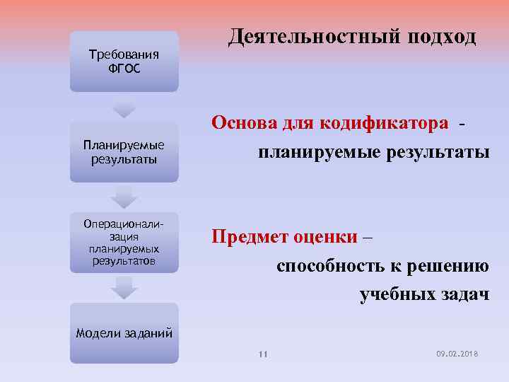 Требования ФГОС Планируемые результаты Операционализация планируемых результатов Деятельностный подход Основа для кодификатора - планируемые
