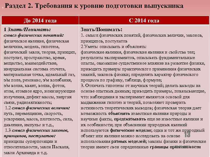, Раздел 2. Требования к уровню подготовки выпускника До 2014 года С 2014 года