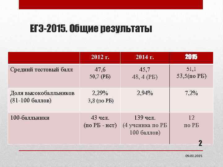 ЕГЭ-2015. Общие результаты 2012 г. Доля высокобалльников (81 -100 баллов) 100 -балльники 2015 47,