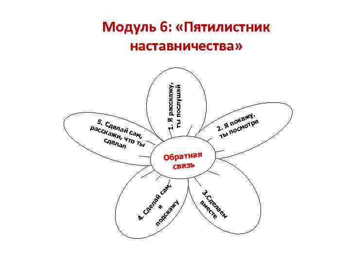 5. С рас делай ска жи сам, сде , что т лал ы 1.