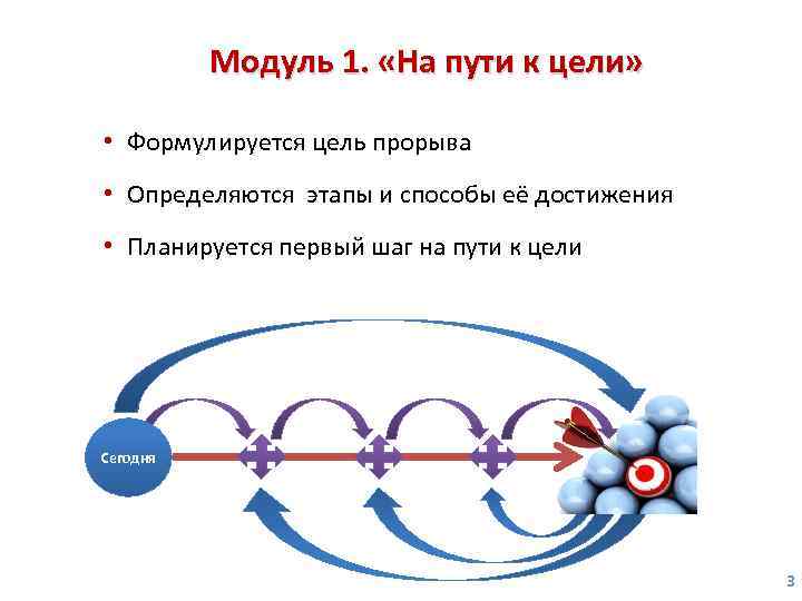 Модуль 1. «На пути к цели» опционально • Формулируется цель прорыва • Определяются этапы