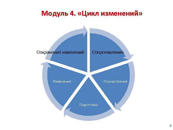 Модуль 4 итогам каждого модуля. «Цикл изменений» Пост-тренинг по Сохранение изменений Сопротивление Изменение Планирование