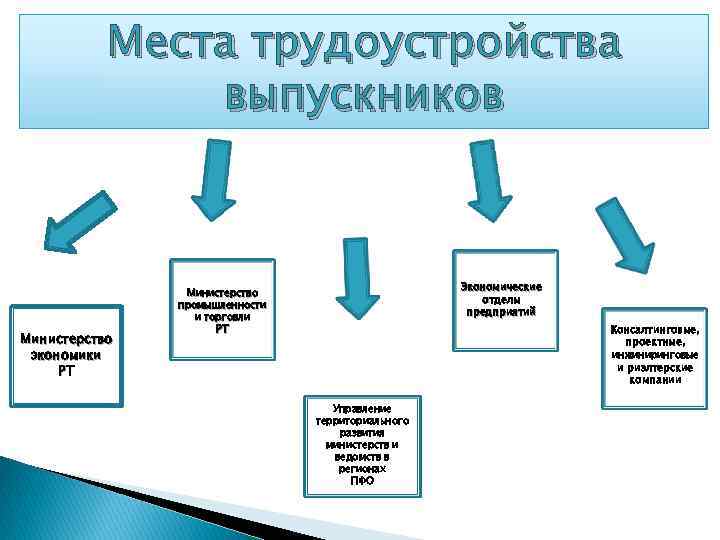 Места трудоустройства выпускников Министерство экономики РТ Экономические отделы предприятий Министерство промышленности и торговли РТ