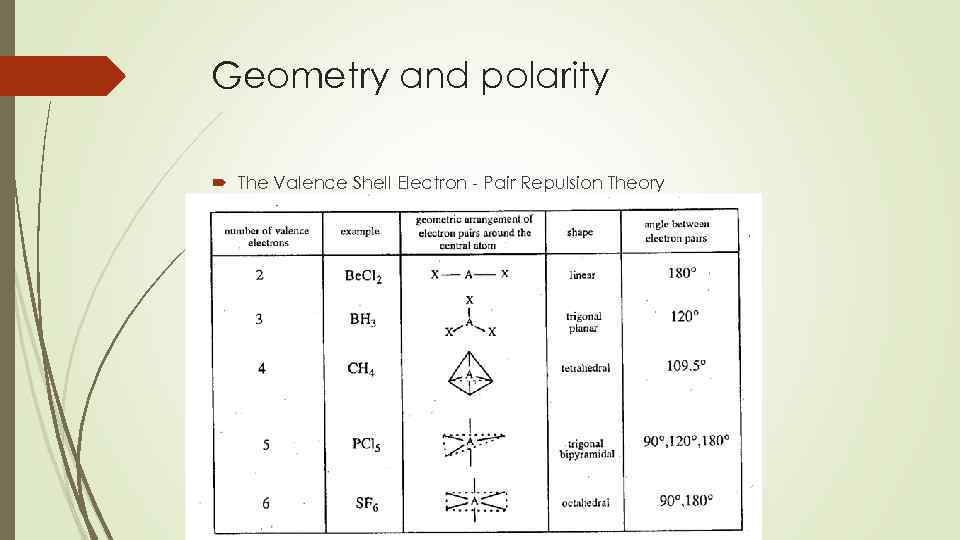 Geometry and polarity The Valence Shell Electron - Pair Repulsion Theory 