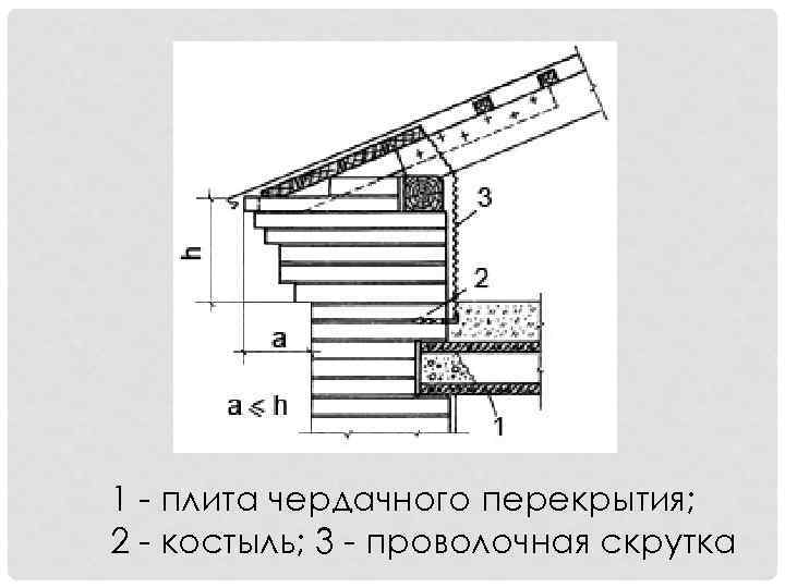 1 - плита чердачного перекрытия; 2 - костыль; 3 - проволочная скрутка 