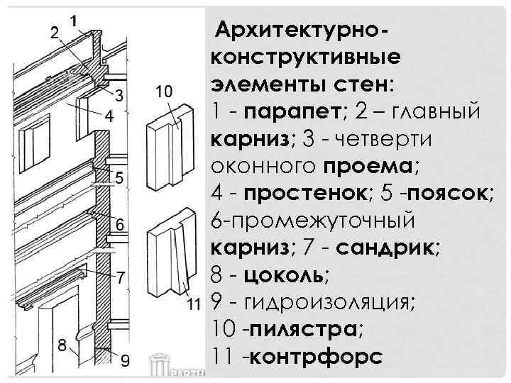 Архитектурноконструктивные элементы стен: 1 - парапет; 2 – главный карниз; 3 - четверти оконного