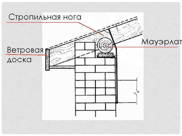 Стропильная нога Ветровая доска Мауэрлат 