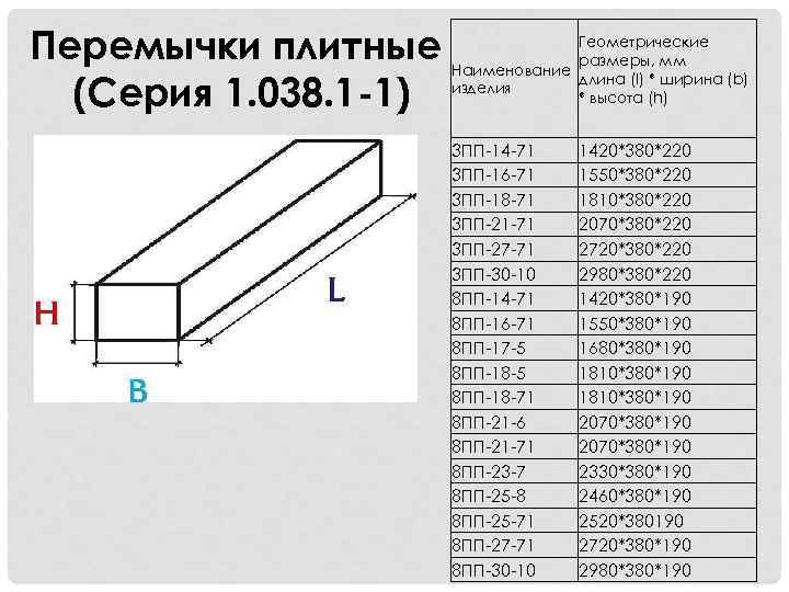 Перемычки плитные (Серия 1. 038. 1 -1) Геометрические размеры, мм Наименование длина (l) *