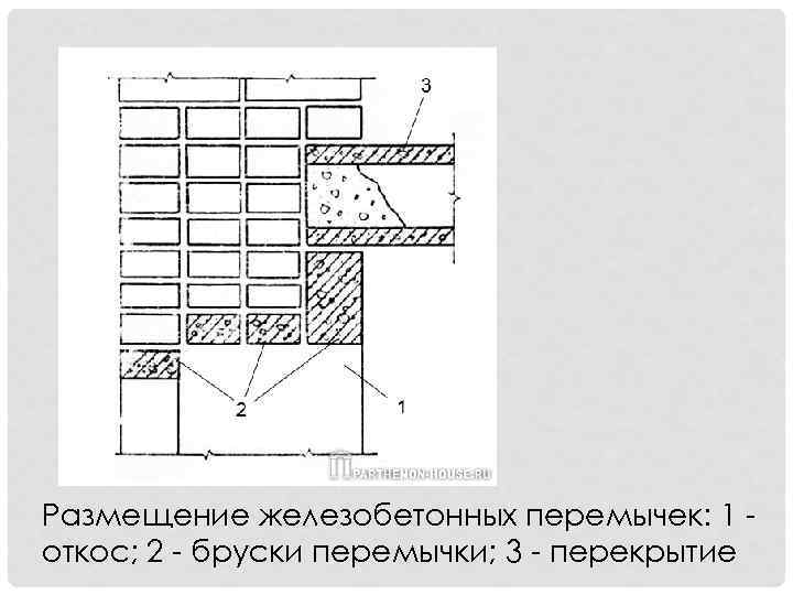 Размещение железобетонных перемычек: 1 откос; 2 - бруски перемычки; 3 - перекрытие 