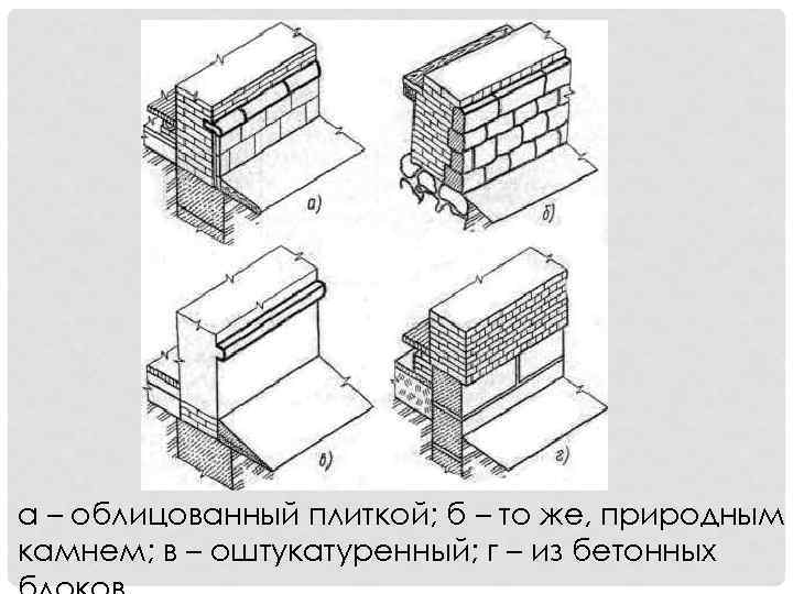 а – облицованный плиткой; б – то же, природным камнем; в – оштукатуренный; г