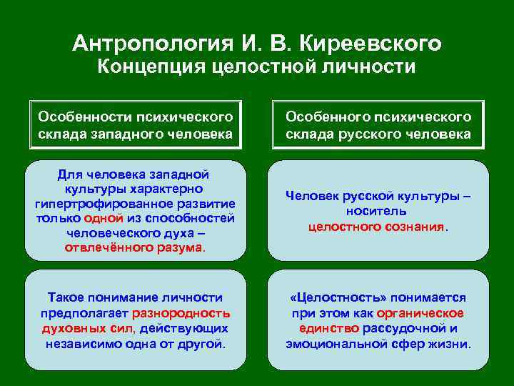 Антропология И. В. Киреевского Концепция целостной личности Особенности психического склада западного человека Особенного психического
