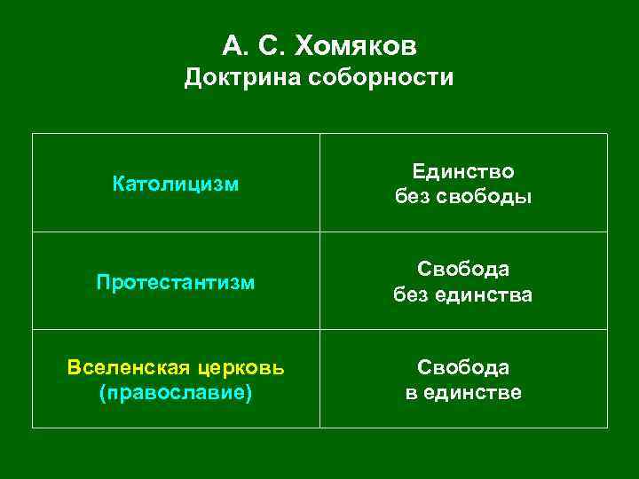 А. С. Хомяков Доктрина соборности Католицизм Единство без свободы Протестантизм Свобода без единства Вселенская