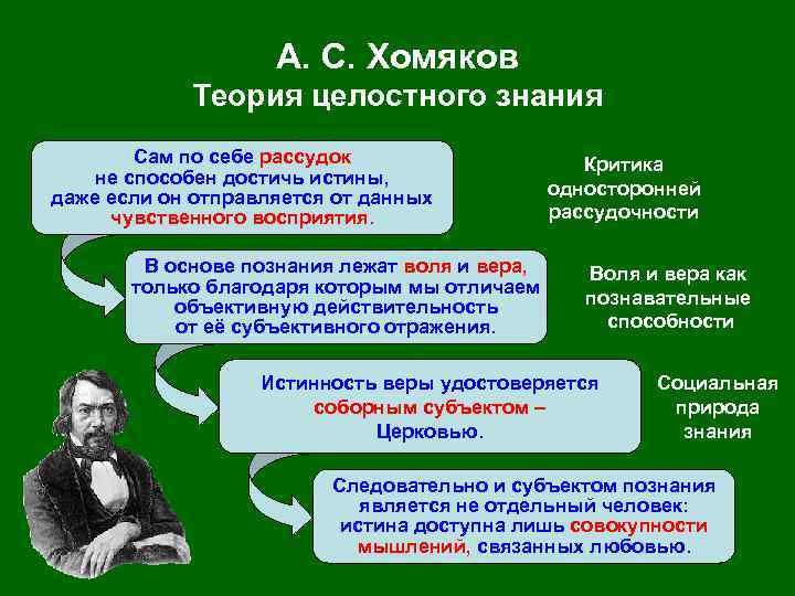 А. С. Хомяков Теория целостного знания Сам по себе рассудок не способен достичь истины,