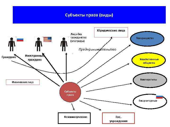 Субъекты права (виды) Лица без гражданства (апатриды) Граждане Иностранные граждане . Юридические лица Товарищества