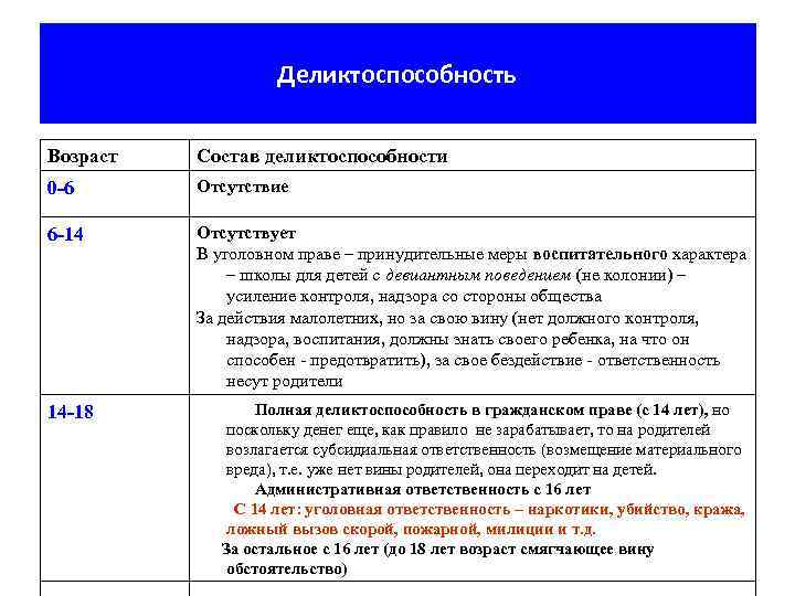 Деликтоспособность Возраст Состав деликтоспособности 0 -6 Отсутствие 6 -14 Отсутствует В уголовном праве –