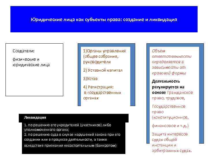 Юридические лица как субъекты права: создание и ликвидация Создатели: физические и юридические лица 1)Органы