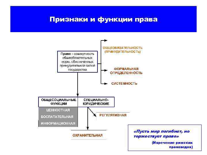 Признаки и функции права «Пусть мир погибнет, но торжествует право» (Изречение римских правоведов) 
