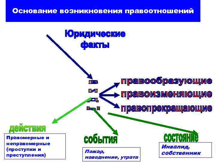 Основание возникновения правоотношений Правомерные и неправомерные (проступки и преступления) Пожар, наводнение, утрата Инвалид, собственник