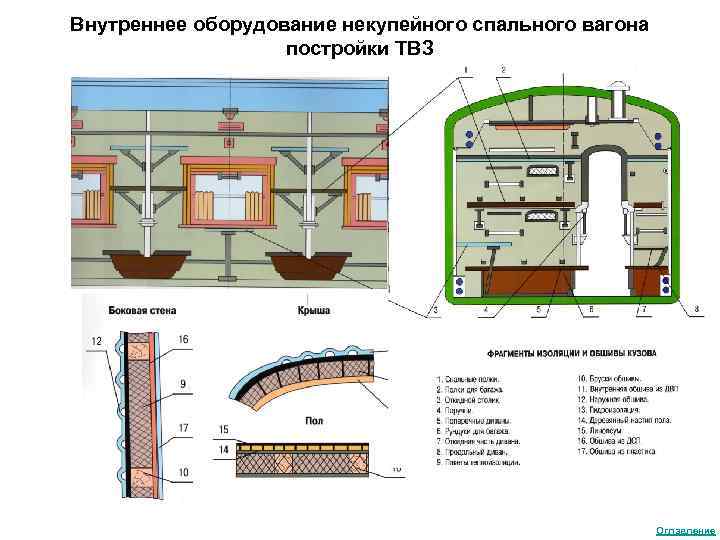 Внутреннее оборудование некупейного спального вагона постройки ТВЗ Оглавление 