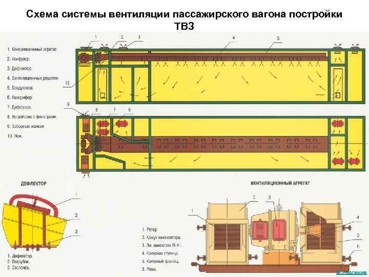 Схема системы вентиляции пассажирского вагона постройки ТВЗ Оглавление 