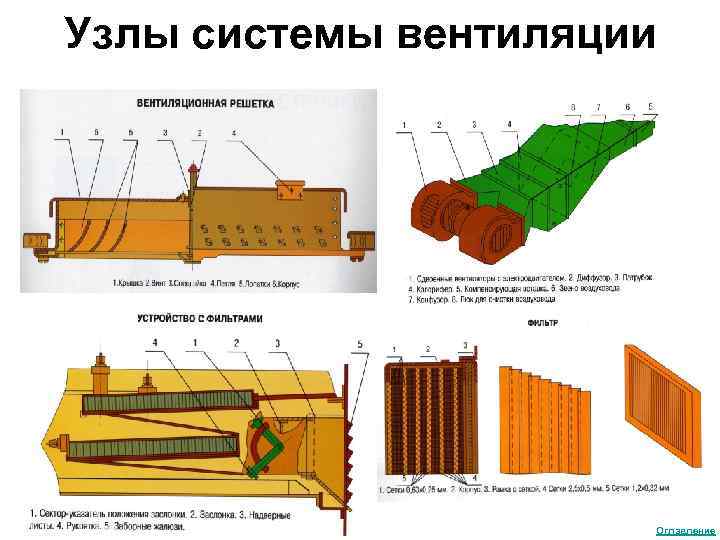 Узлы системы вентиляции Оглавление 