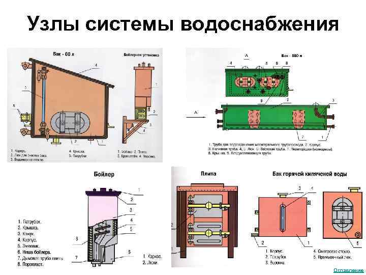 Узлы системы водоснабжения Оглавление 