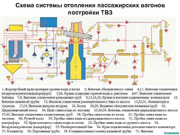 Схема системы отопления пассажирских вагонов постройки ТВЗ 1. Водопробный кран проверки уровня воды в