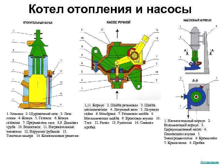 Котел отопления и насосы 1. Зольник 2. Шуровочный люк 3. Люк топки 4. Кожух