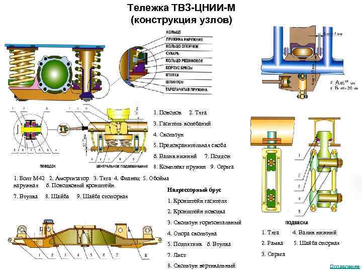 Тележка ТВЗ-ЦНИИ-М (конструкция узлов) 1. Поводок 2. Тяга 3. Гаситель колебаний 4. Скользун 5.