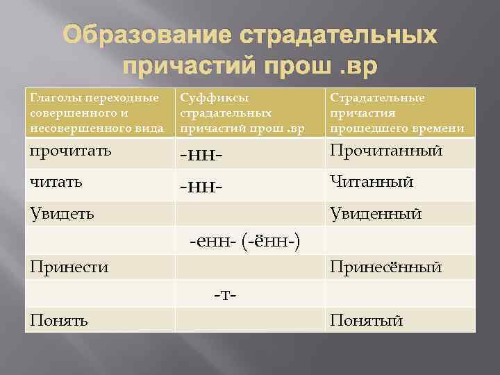 Образование страдательных причастий прош. вр Глаголы переходные совершенного и несовершенного вида Суффиксы страдательных причастий