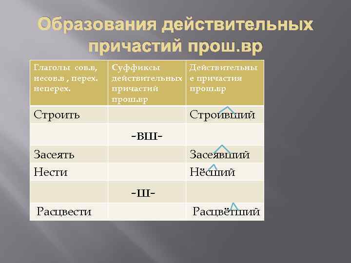 Образования действительных причастий прош. вр Глаголы сов. в, несов. в , перех. неперех. Суффиксы