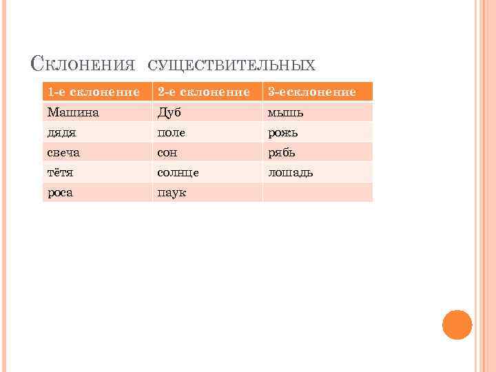 СКЛОНЕНИЯ СУЩЕСТВИТЕЛЬНЫХ 1 -е склонение 2 -е склонение 3 -есклонение Машина Дуб мышь дядя