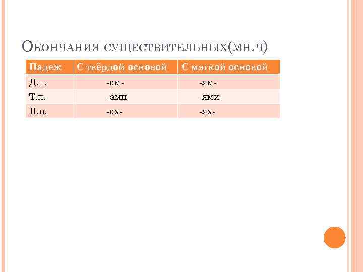 ОКОНЧАНИЯ СУЩЕСТВИТЕЛЬНЫХ(МН. Ч) Падеж С твёрдой основой С мягкой основой Д. п. -ам- -ям-