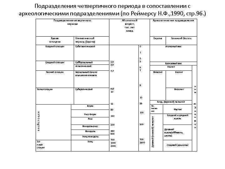 Археологическая периодизация. Подразделения четвертичного периода таблица. Подразделения четвертичного периода. Периодизация четвертичного периода. Деление четвертичного периода.